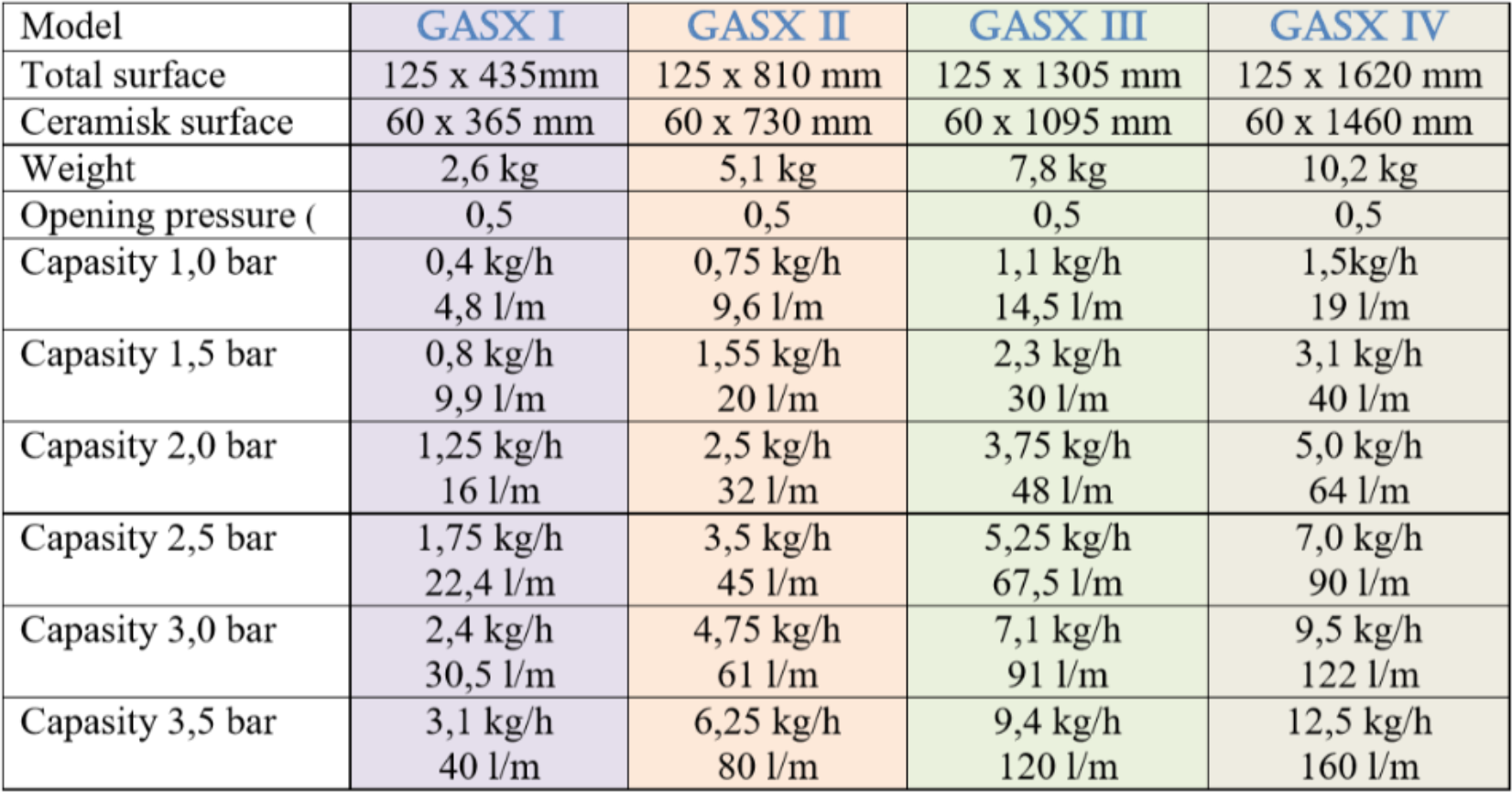 GasX tabell